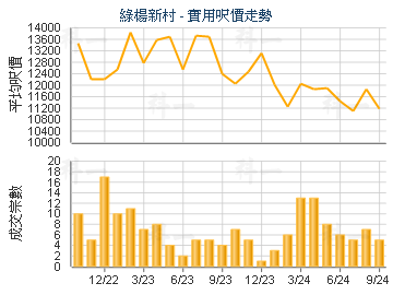 綠楊新村                                 - 樓面呎價走勢