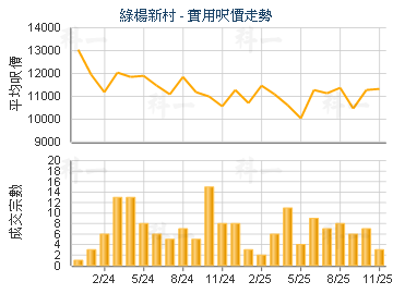 綠楊新村                                 - 樓面呎價走勢