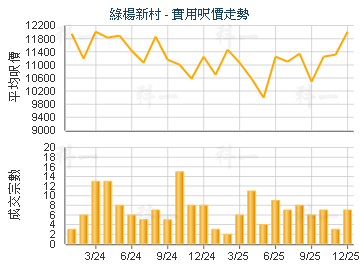 綠楊新村                                 - 樓面呎價走勢