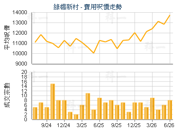 綠楊新村                                 - 樓面呎價走勢