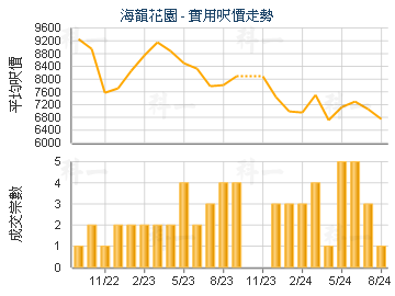海韻花園                                 - 樓面呎價走勢
