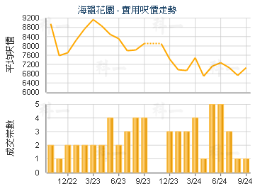 海韻花園                                 - 樓面呎價走勢