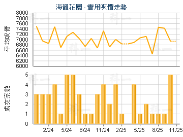 海韻花園                                 - 樓面呎價走勢
