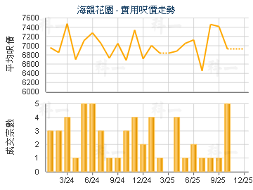 海韻花園                                 - 樓面呎價走勢