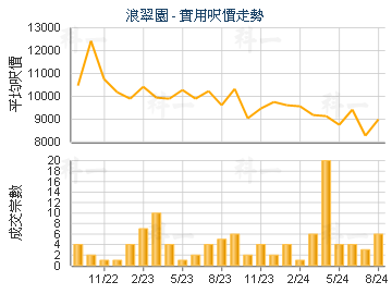 浪翠園                                   - 樓面呎價走勢