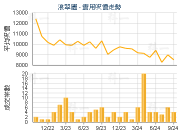 浪翠園                                   - 樓面呎價走勢