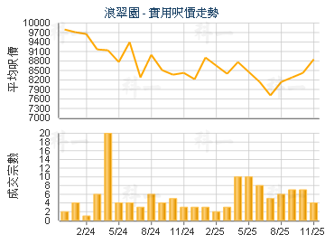 浪翠園                                   - 樓面呎價走勢