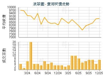 浪翠園                                   - 樓面呎價走勢