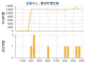 荃昌中心                                 - 樓面呎價走勢