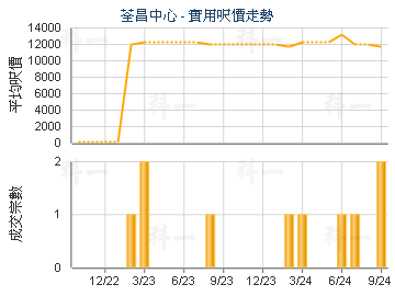 荃昌中心                                 - 樓面呎價走勢