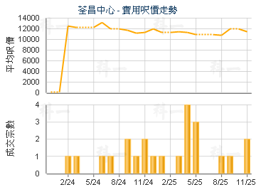 荃昌中心                                 - 樓面呎價走勢