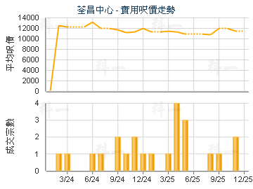 荃昌中心                                 - 樓面呎價走勢