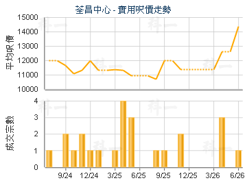 荃昌中心                                 - 樓面呎價走勢