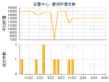 荃豐中心                                 - 樓面呎價走勢