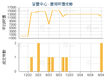 荃豐中心                                 - 樓面呎價走勢