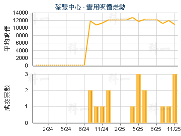 荃豐中心                                 - 樓面呎價走勢