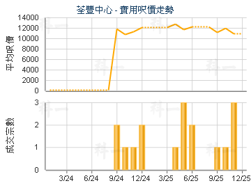 荃豐中心                                 - 樓面呎價走勢