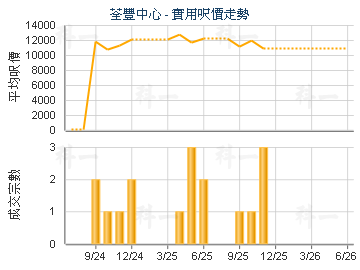 荃豐中心                                 - 樓面呎價走勢