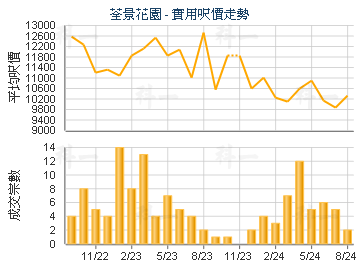 荃景花園                                 - 樓面呎價走勢
