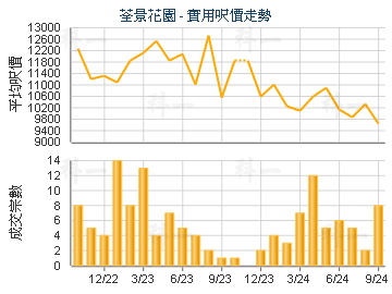荃景花園                                 - 樓面呎價走勢