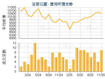 荃景花園                                 - 樓面呎價走勢