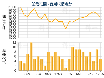 荃景花園                                 - 樓面呎價走勢