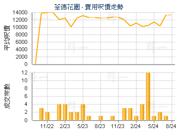 荃德花園                                 - 樓面呎價走勢