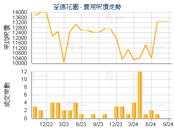 荃德花園                                 - 樓面呎價走勢