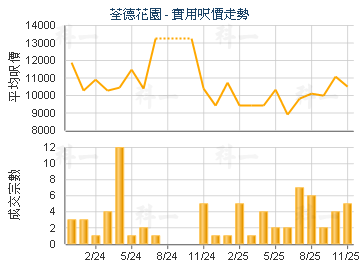 荃德花園                                 - 樓面呎價走勢