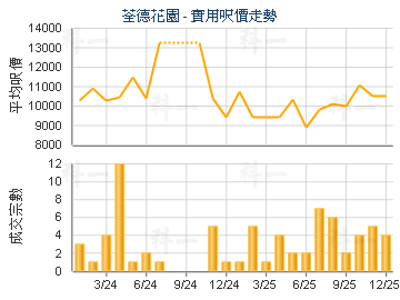 荃德花園                                 - 樓面呎價走勢