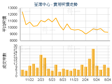 荃灣中心                                 - 樓面呎價走勢