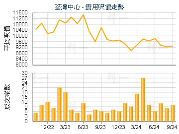 荃灣中心                                 - 樓面呎價走勢