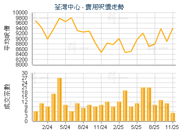 荃灣中心                                 - 樓面呎價走勢