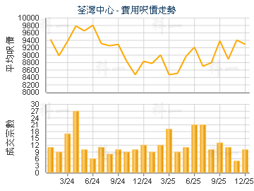 荃灣中心                                 - 樓面呎價走勢