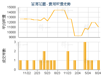 荃灣花園                                 - 樓面呎價走勢