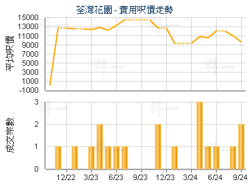 荃灣花園                                 - 樓面呎價走勢