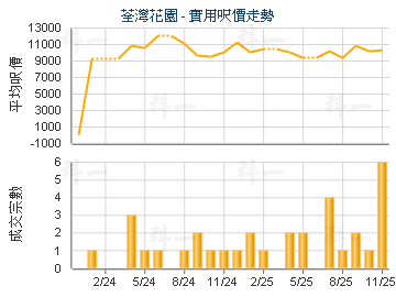 荃灣花園                                 - 樓面呎價走勢
