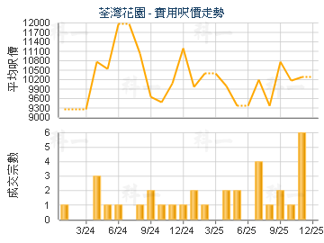 荃灣花園                                 - 樓面呎價走勢