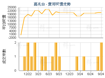嘉兆台                                   - 樓面呎價走勢