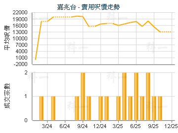 嘉兆台                                   - 樓面呎價走勢