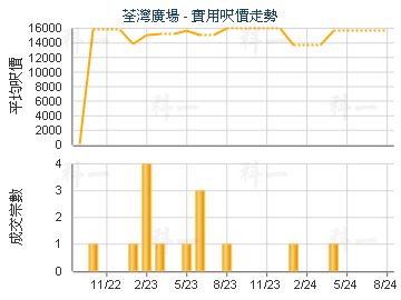 荃灣廣場                                 - 樓面呎價走勢