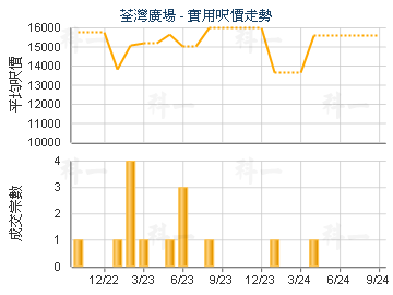 荃灣廣場                                 - 樓面呎價走勢