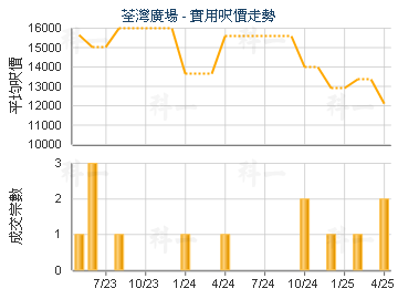 荃灣廣場                                 - 樓面呎價走勢