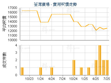 荃灣廣場                                 - 樓面呎價走勢