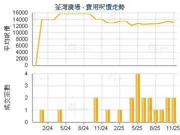 荃灣廣場                                 - 樓面呎價走勢