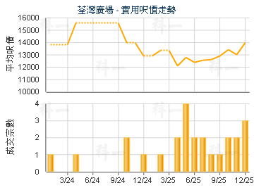荃灣廣場                                 - 樓面呎價走勢