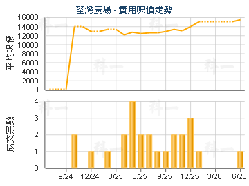 荃灣廣場                                 - 樓面呎價走勢