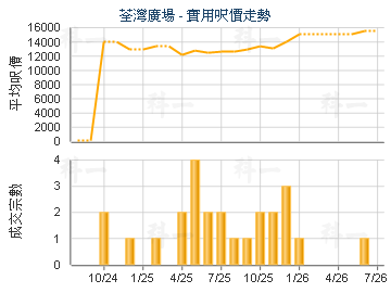 荃灣廣場                                 - 樓面呎價走勢