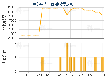 華都中心                                 - 樓面呎價走勢