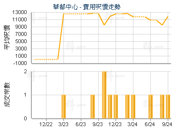華都中心                                 - 樓面呎價走勢